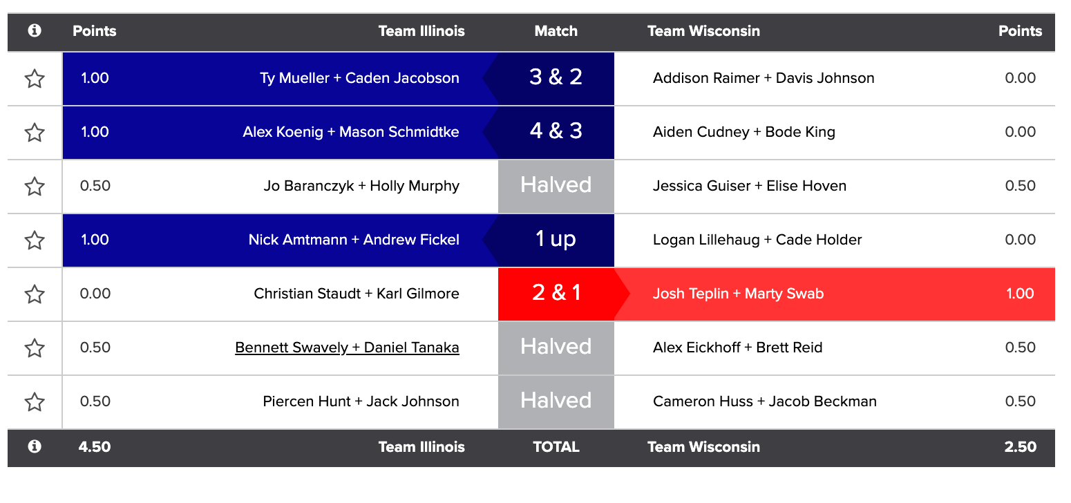 Junior golf: 2020 Wisconsin Cup | Four-Ball Matches (Whistling Straits/Straits Course-Haven)